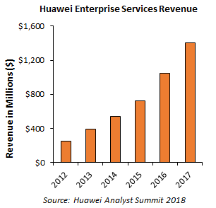 huawei-enterprise-services-revenue-2012-2017_orig-8184931