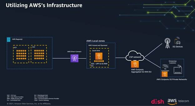 dish-use-of-aws-infrastructure_orig-9729138