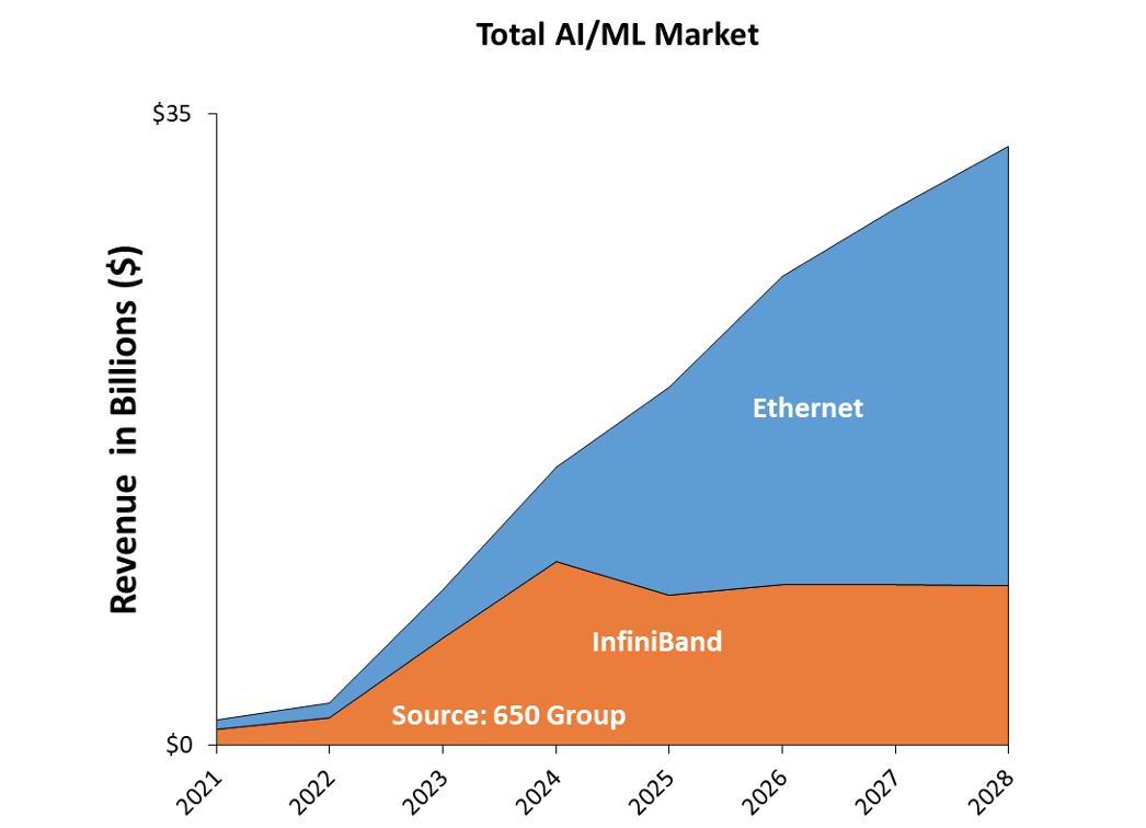 Fig. 1 Total AI/ML Market
