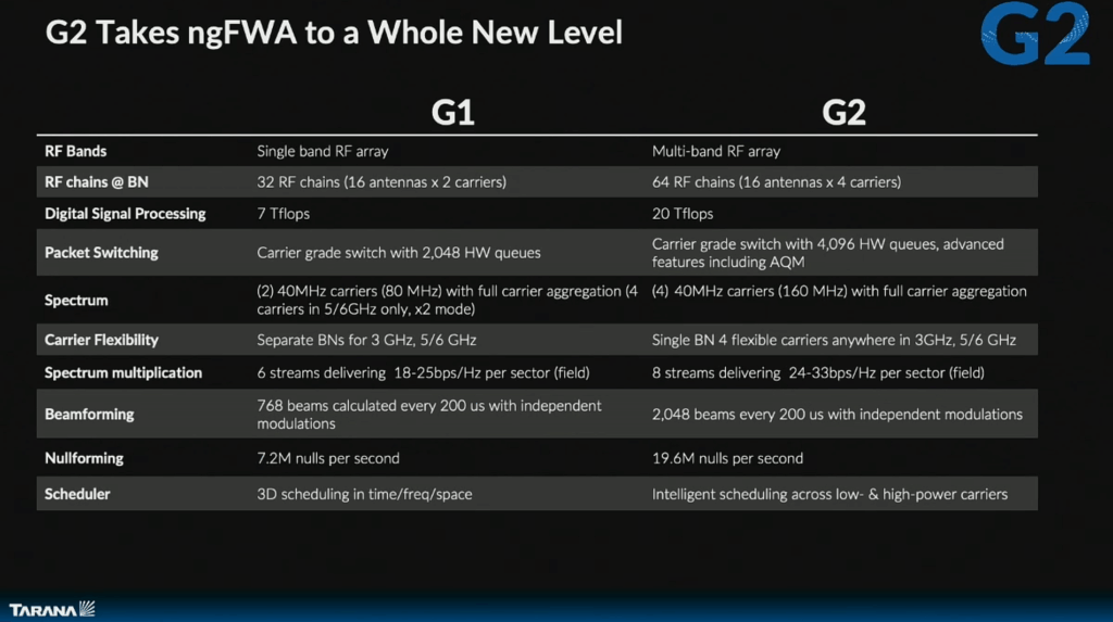 Tarana G2 specifications comparison - 650 Group