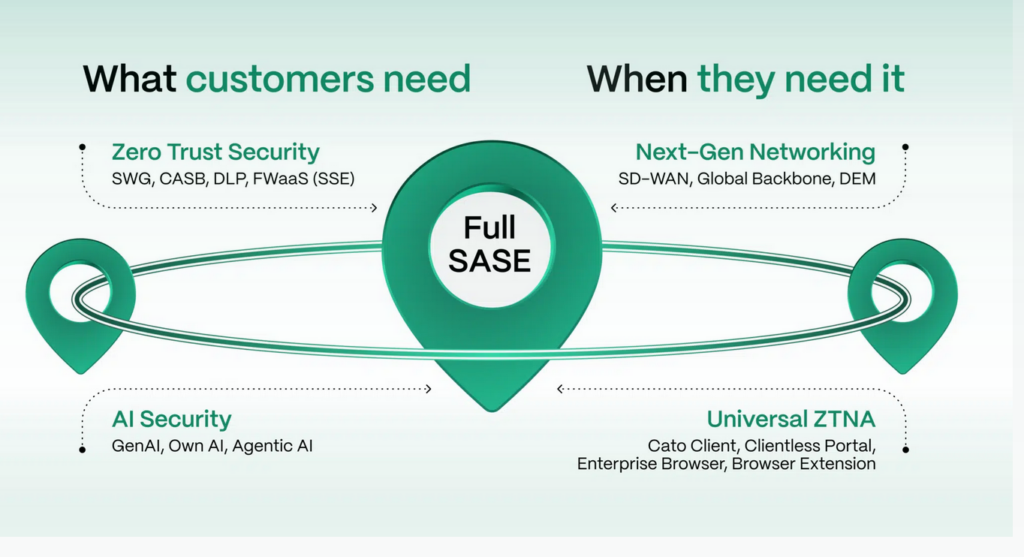 CATO SASE for ZTNA and AI Security