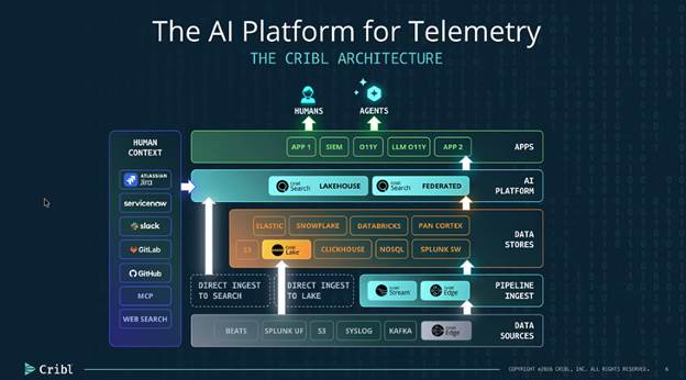 The AI Platform for Telemetry — The Cribl Architecture