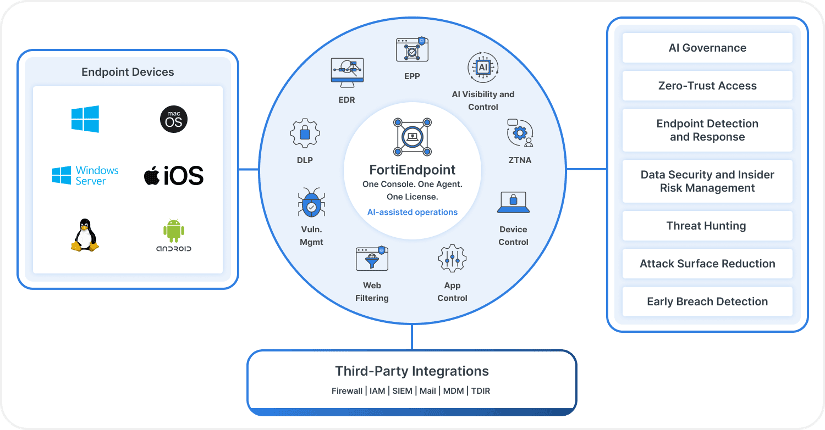 The FortiEndpoint Lifecycle diagram showing the unified endpoint platform approach