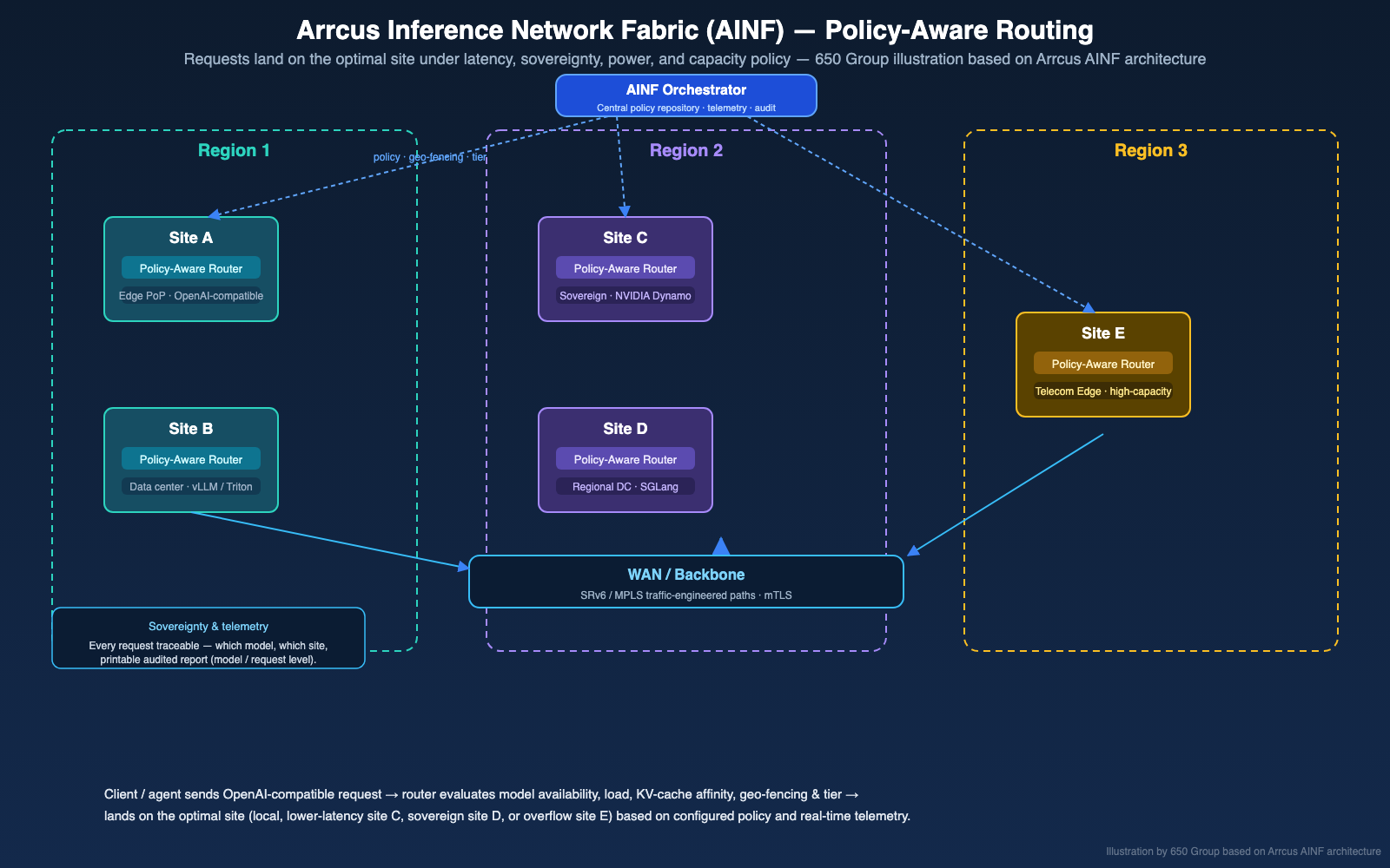 Arrcus AINF policy-aware routing across sites (650 Group illustration)