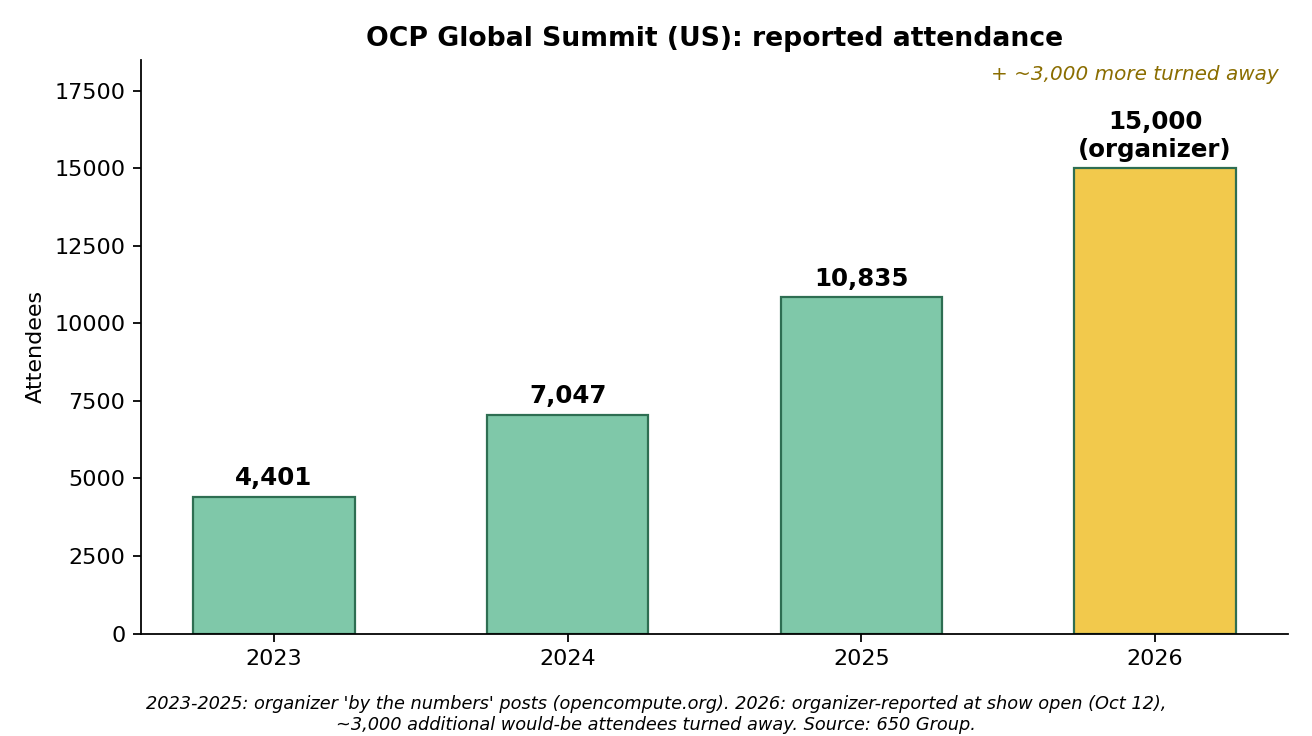 OCP Global Summit attendance, 2023-2025, 2026 sold out
