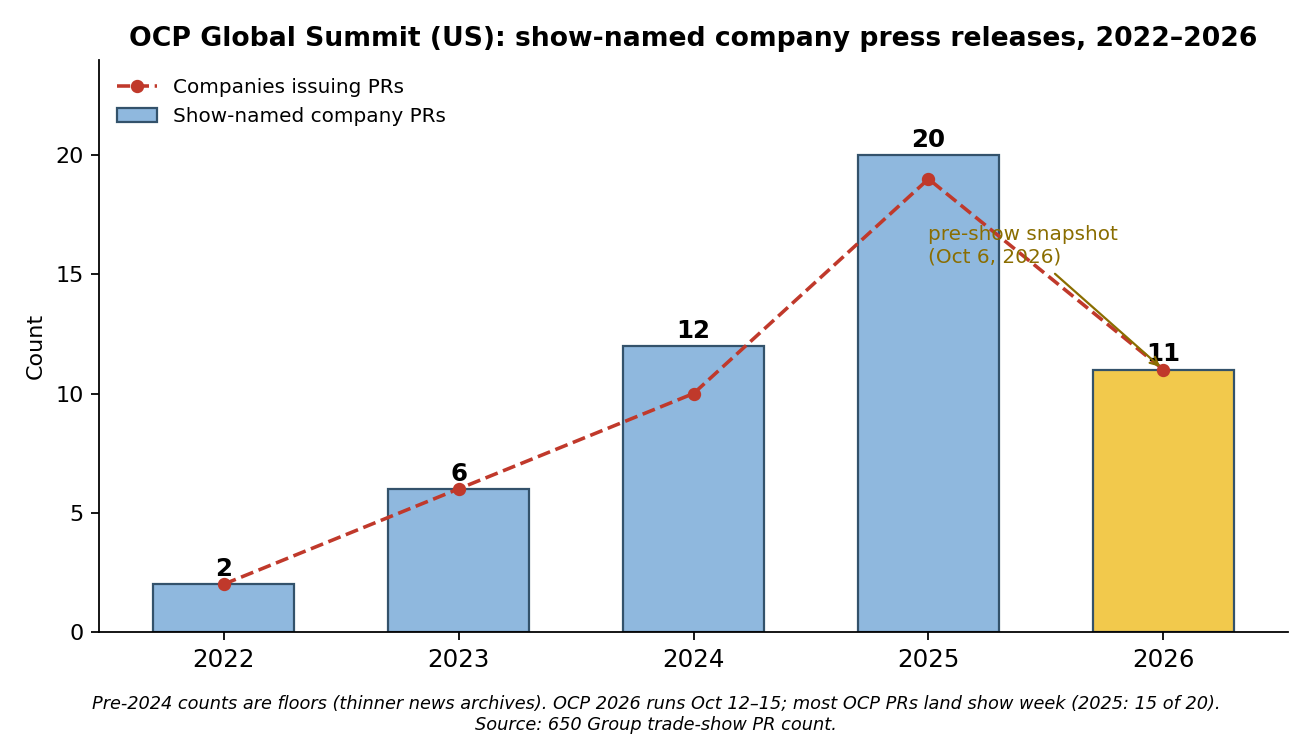 Show-named company press releases per OCP Global Summit edition, 2022-2026