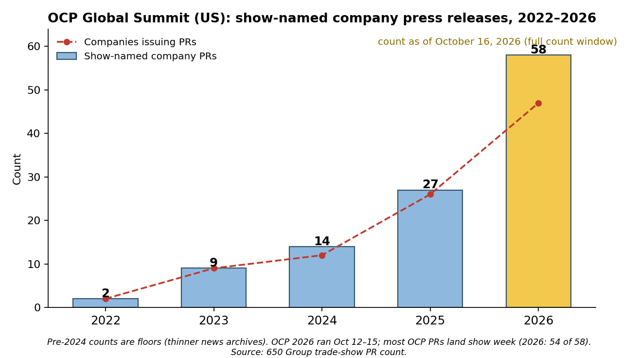 Show-named company press releases per OCP Global Summit edition, 2022-2026